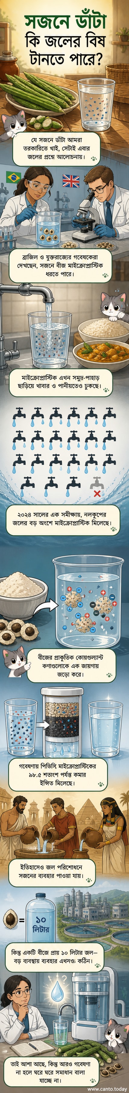 সজনে ডাঁটার বীজ দিয়ে পানীয় জল থেকে মাইক্রোপ্লাস্টিক অপসারণের প্রক্রিয়া দেখানো হচ্ছে, পাশে বিজ্ঞানীদের ল্যাব ছবি