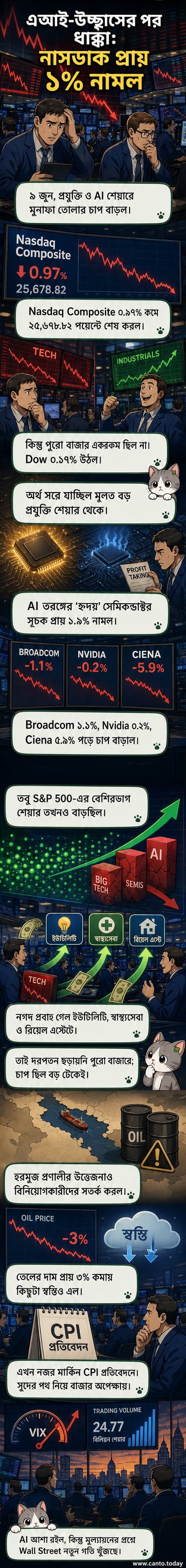 ওয়াল স্ট্রিটে প্রযুক্তি শেয়ারে বিক্রয় চাপে নাসডাক সূচক নিচে নামছে, সেমিকন্ডাক্টর ও এআই খাতে মূল্যায়ন নিয়ে উদ্বেগ দেখানো হয়েছে।