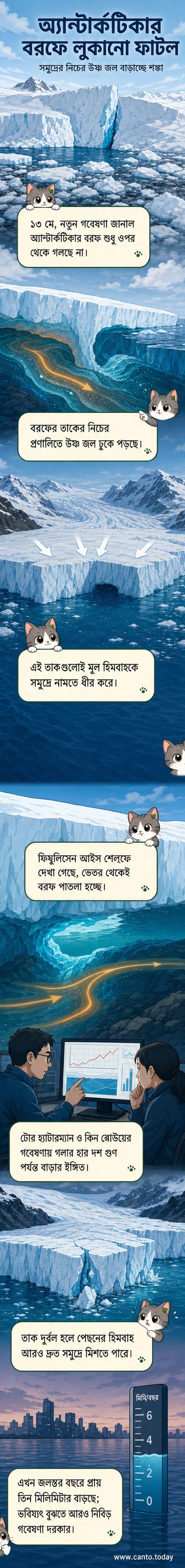 অ্যান্টার্কটিকার একটি আইস শেলফের নীচে উষ্ণ সমুদ্রের জল প্রবেশ করছে, যা বরফ গলানোর হার বাড়িয়ে দিচ্ছে।