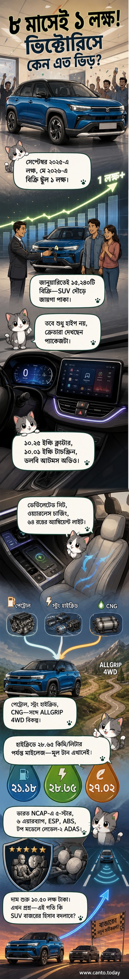 মারুতি ভিক্টোরিস এসইউভি রাস্তায় দাঁড়িয়ে, পেছনে সূর্যাস্তের আলো।