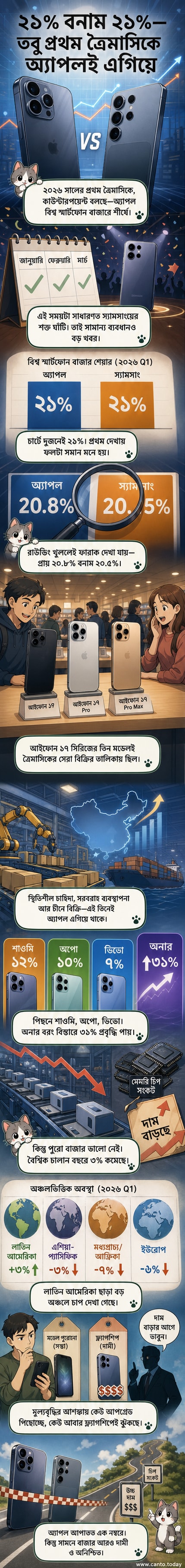 আইফোন এবং গ্যালাক্সি ফোনের পাশাপাশি দাঁড়িয়ে থাকা, বাজার শেয়ারের চার্ট দেখানো হচ্ছে, যেখানে অ্যাপল সামান্য এগিয়ে।