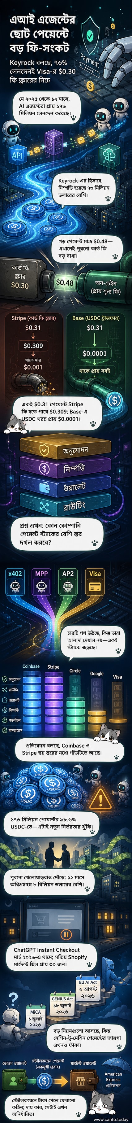 এআই এজেন্টদের মাধ্যমে মেশিন-টু-মেশিন পেমেন্ট ব্যবস্থা ও ভিসার ফি ফ্লোরের তুলনা দেখাচ্ছে এমন একটি ইনফোগ্রাফিক