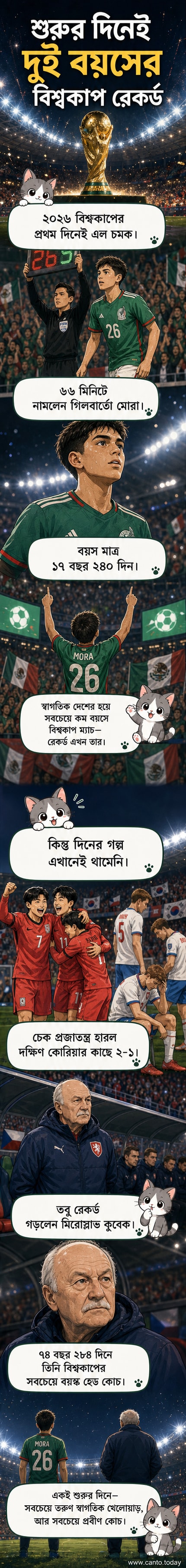 বিশ্বকাপের মাঠে দাঁড়িয়ে গিলবার্তো মোরা এবং ডাগআউটে চেক কোচ মিরোস্লাভ কুবেকের ছবি, দুজনের বয়সের তুলনা করে একটি ভিজ্যুয়াল উপস্থাপনা।