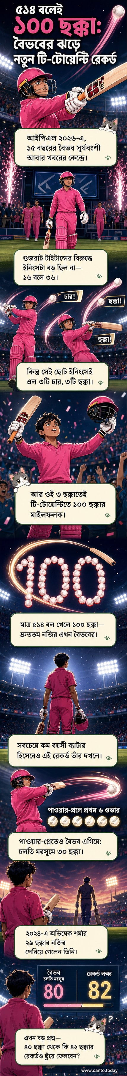 ১৫ বছর বয়সী ক্রিকেটার বৈভব সূর্যবংশী ছক্কা হাঁকানোর পর উত্তেজনায় ব্যাট উপরে তুলে ধরছেন, পটভূমিতে স্টেডিয়ামের ভিড়।