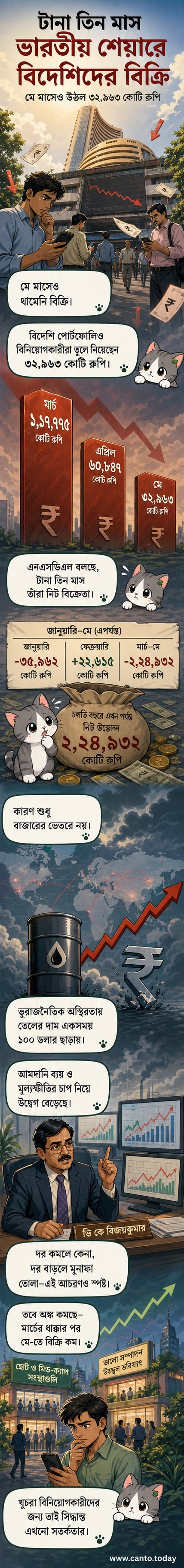 ভারতের শেয়ারবাজারে বিদেশি বিনিয়োগ প্রত্যাহারের প্রবণতা দেখানো একটি চার্ট, যেখানে মার্চ থেকে মে পর্যন্ত মাসিক প্রত্যাহারের পরিমাণ দেখানো হয়েছে।