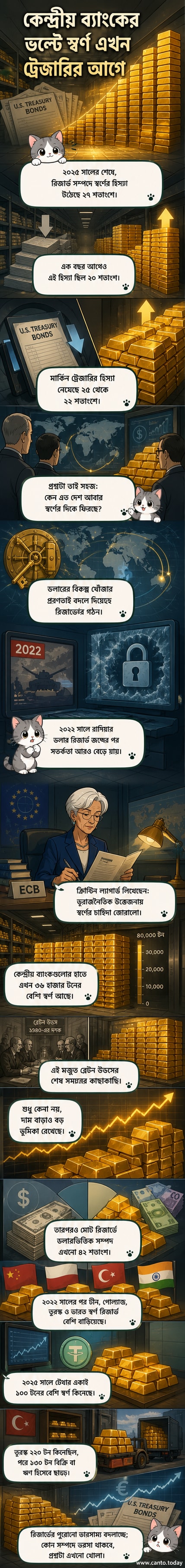 বিশ্ব মানচিত্রের উপর সোনার বার এবং মার্কিন ডলারের নোট রাখা, রিজার্ভে সোনার উত্থান দেখানো হচ্ছে