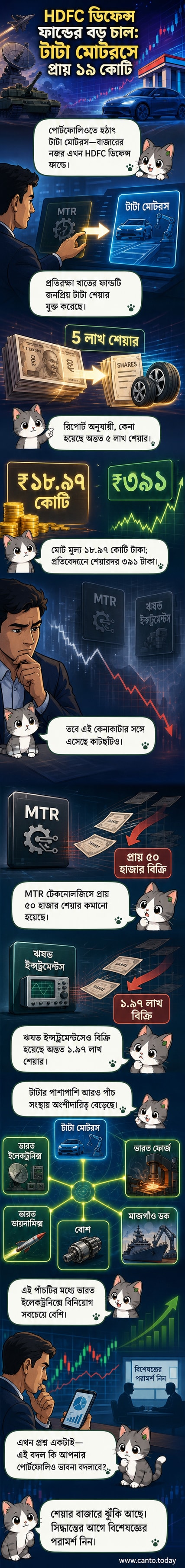HDFC প্রতিরক্ষা ফান্ড টাটা মোটরসে বিনিয়োগের প্রেক্ষাপটে শেয়ার বাজারের একটি ভিজ্যুয়াল টাইমলাইন, যেখানে শেয়ার ক্রয়-বিক্রয়ের তথ্য দেখানো হয়েছে।
