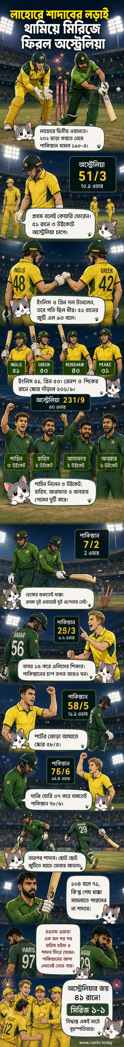 ক্রিকেট ম্যাচের পর অস্ট্রেলিয়া দলের খেলোয়াড়দের উদযাপন, পাকিস্তানি বোলার শাদাব খান মাঠে দাঁড়িয়ে আছেন।