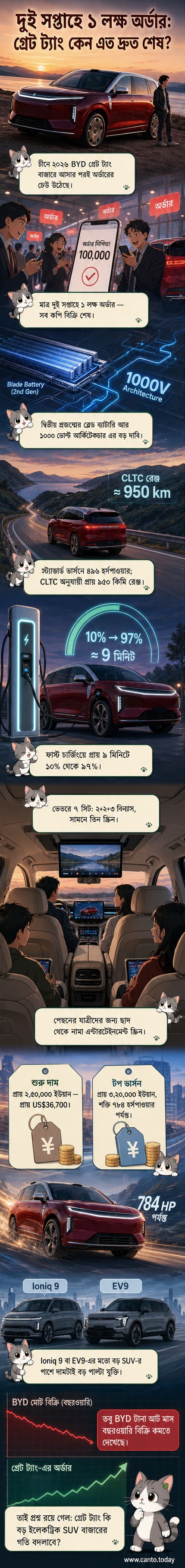 BYD গ্রেট ট্যাং ইলেকট্রিক SUV-এর ছবি, যা বাজারে আসার দুই সপ্তাহে ১ লক্ষ অর্ডার পেয়েছে।