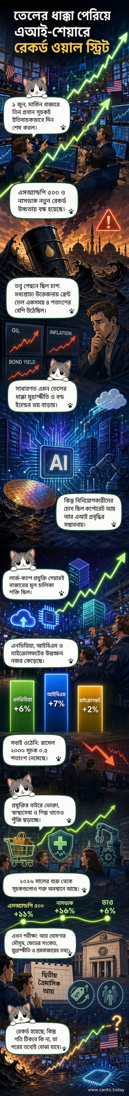 ওয়াল স্ট্রিটের সূচকগুলো নতুন উচ্চতায় পৌঁছানোর গ্রাফ, প্রযুক্তি কোম্পানির লোগো ও এআই প্রযুক্তির ছবি সহ