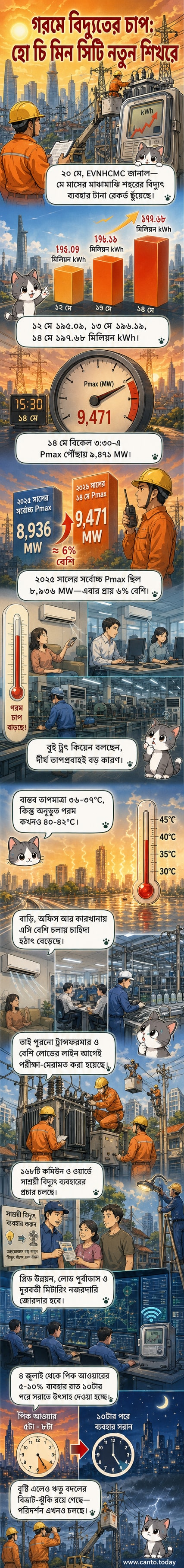 হো চি মিন সিটির একটি ব্যস্ত রাস্তা, যেখানে উঁচু ভবন ও বিদ্যুৎ লাইন দেখা যাচ্ছে, পটভূমিতে তীব্র রোদের আভা।