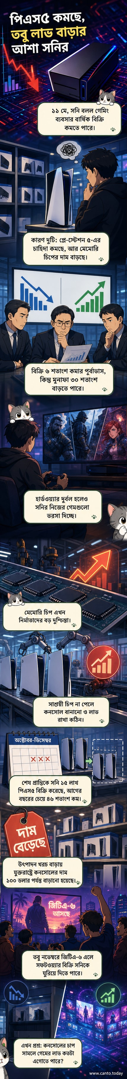 সনির প্লে-স্টেশন ৫ কনসোল ও গেম আইকন দিয়ে ঘেরা, পেছনে মেমোরি চিপ ও আর্থিক চার্ট।