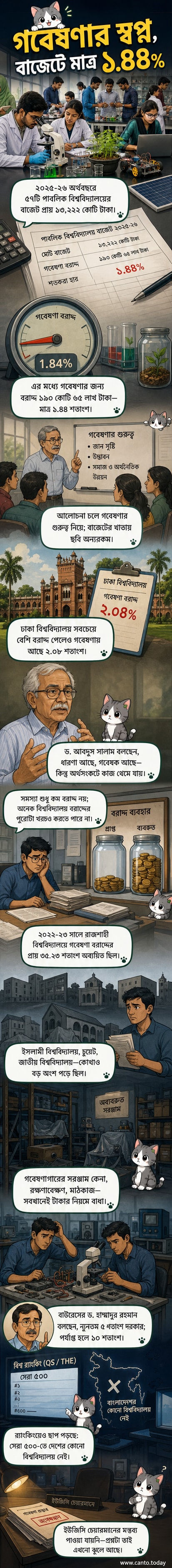 একটি বিশ্ববিদ্যালয়ের গবেষণাগারে একজন গবেষক সীমিত সরঞ্জাম নিয়ে কাজ করছেন, পেছনে বাজেট বিভাজনের চার্টে 'গবেষণা' অংশ খুবই ছোট।