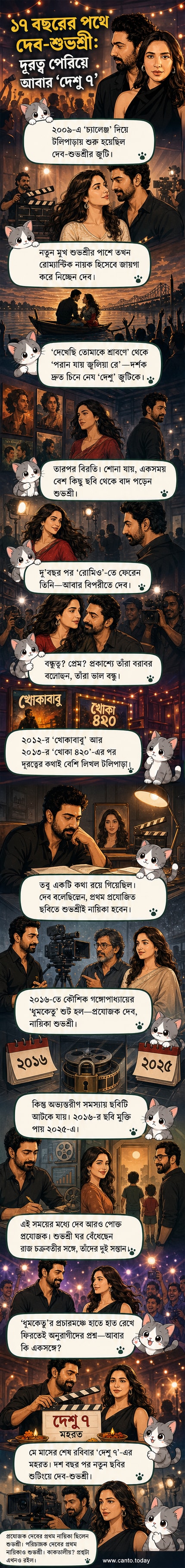 দেব ও শুভশ্রী গঙ্গোপাধ্যায় হাতে হাত রেখে হাসিমুখে মঞ্চে দাঁড়িয়ে আছেন, পেছনে ‘দেশু ৭’-এর মহরতের ব্যানার।