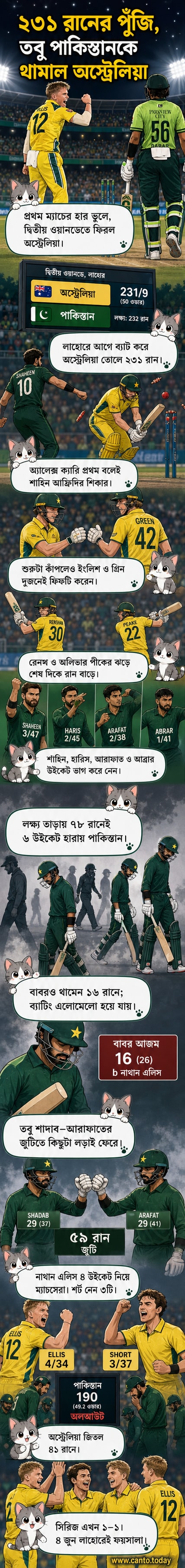 অস্ট্রেলিয়া বনাম পাকিস্তানের ক্রিকেট ম্যাচে অস্ট্রেলীয় বোলার উইকেট নেওয়ার পর উৎসব করছেন, পটভূমিতে লাহোরের গাদ্দাফি স্টেডিয়াম।