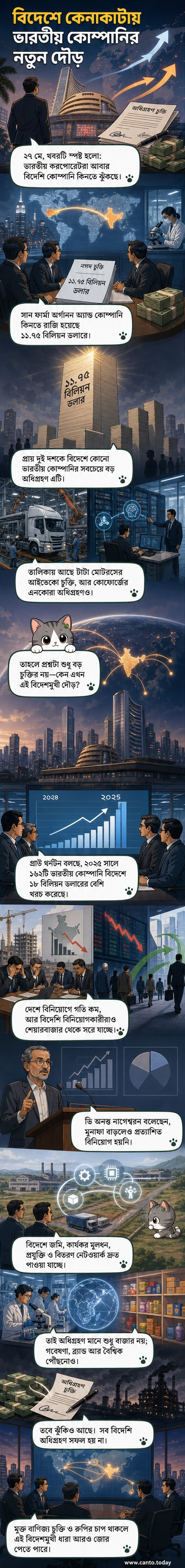 ভারতীয় কোম্পানির বিদেশে বড় অধিগ্রহণের প্রেক্ষাপটে একটি বৈশ্বিক মানচিত্রে টাকা ও কোম্পানির লোগো দেখানো হয়েছে।