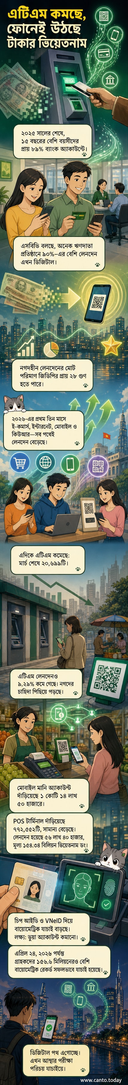 ভিয়েতনামে ডিজিটাল ব্যাংকিংয়ের বৃদ্ধি দেখাচ্ছে এমন একটি ইনফোগ্রাফিক, যেখানে মোবাইল ফোনে লেনদেন, কিউআর কোড স্ক্যান এবং চিপযুক্ত আইডি কার্ডের ছবি রয়েছে।