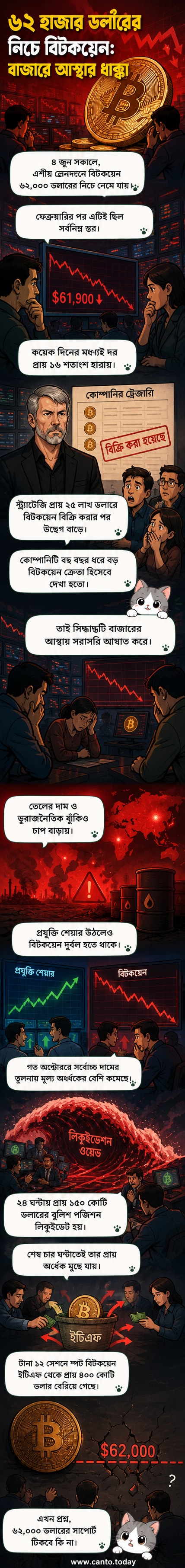 বিটকয়েনের মূল্য পতনের গ্রাফ, পটভূমিতে মধ্যপ্রাচ্যের মানচিত্র এবং সংঘর্ষের ছবি।