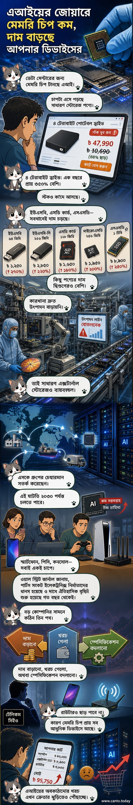 একটি হাতের কাছে একটি মেমরি চিপ এবং পাশে এসএসডি, ইউএসবি ড্রাইভ ও মাইক্রোএসডি কার্ড সাজানো, পেছনে এআই ও ডেটা সেন্টারের প্রতীকী চিত্র