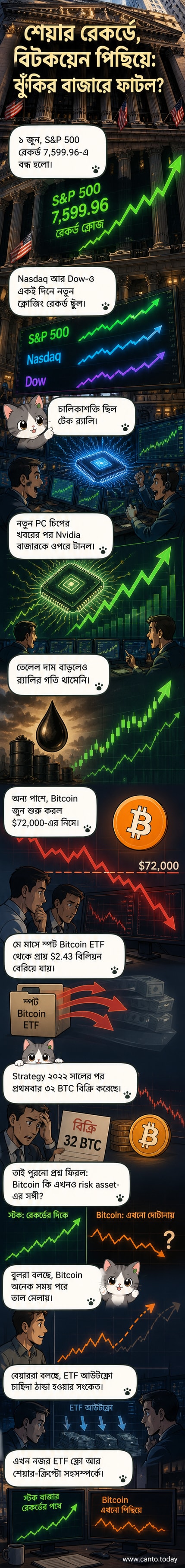 এসঅ্যান্ডপি ৫০০ এবং বিটকয়েনের মূল্যচিত্র দেখানো একটি গ্রাফ, যেখানে শেয়ার রেকর্ডে উঠেছে আর বিটকয়েন নিচে নেমেছে।