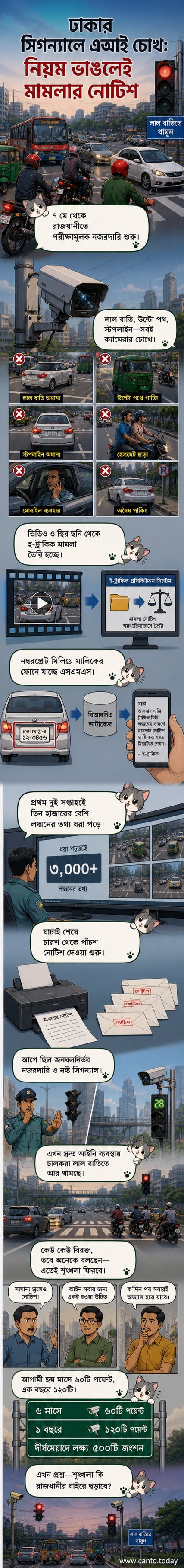 ঢাকার সড়কে ট্রাফিক সিগন্যালের পাশে এআই ক্যামেরা লাগানো, লাল বাতি লঙ্ঘন করা গাড়ি ধরা পড়ছে।