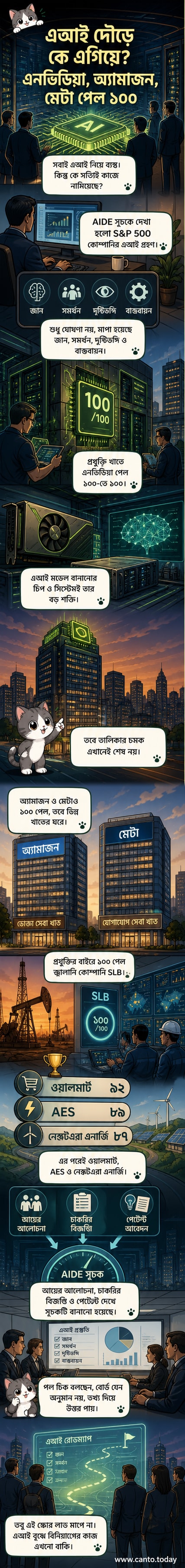 এআই বাস্তবায়নে শীর্ষ কোম্পানিগুলোর স্কোর তালিকা দেখানো হচ্ছে, যার মধ্যে এনভিডিয়া, অ্যামাজন ও মেটা শীর্ষে।