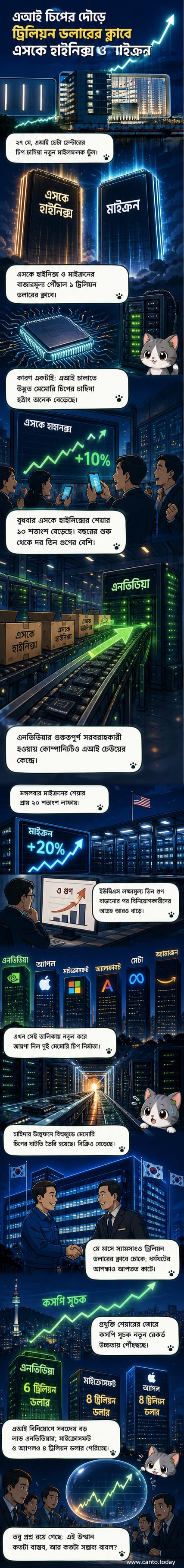 একটি সার্কিট বোর্ডে এআই চিপ ঘিরে আছে, পাশে এসকে হাইনিক্স ও মাইক্রনের লোগো, উপরে ট্রিলিয়ন ডলারের বাজারমূল্যের সূচক লেখা।