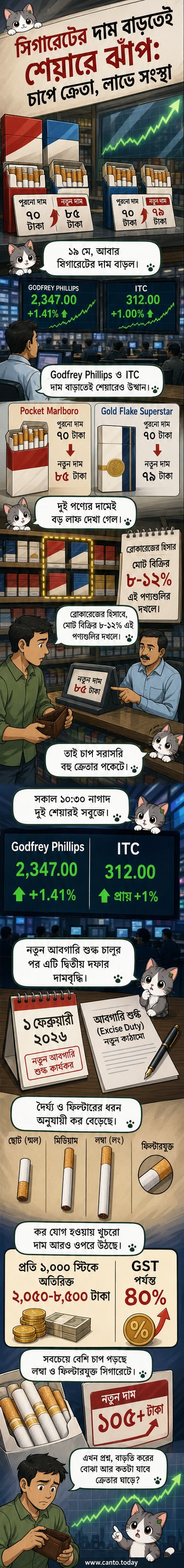 গডফ্রে ফিলিপস ও ITC-এর লোগো সহ সিগারেটের প্যাকেট ও শেয়ারের চার্টের ছবি, যেখানে দাম ও শেয়ারমূল্য বৃদ্ধি দেখানো হয়েছে।