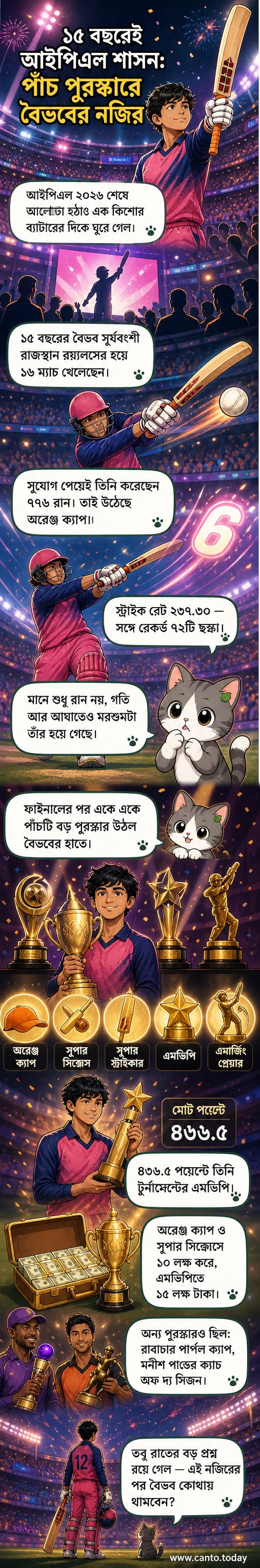 ১৫ বছর বয়সী বৈভব সূর্যবংশী আইপিএল ২০২৬-এর পুরস্কার অনুষ্ঠানে পাঁচটি ট্রফি নিয়ে হাসছেন, পিছনে রাজস্থান রয়্যালসের লোগো।