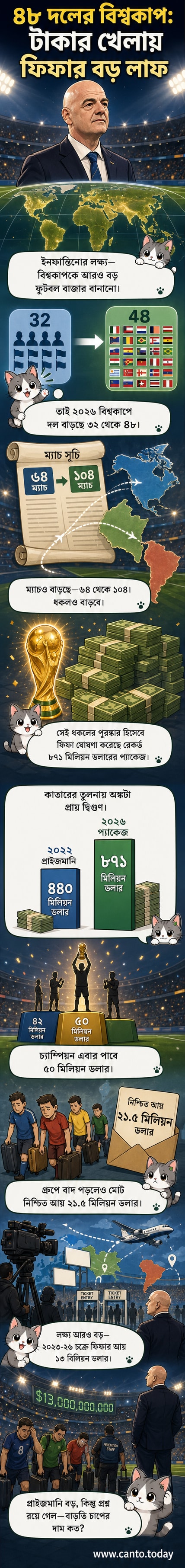 ফিফা বিশ্বকাপ ২০২৬-এর পোস্টারে ঘোষিত বিশাল পুরস্কার তহবিল নিয়ে একটি কাল্পনিক কভার প্যানেল, যেখানে ফুটবল খেলোয়াড়দের হাতে চেকবুক ও সোনার ট্রফি দেখা যাচ্ছে।