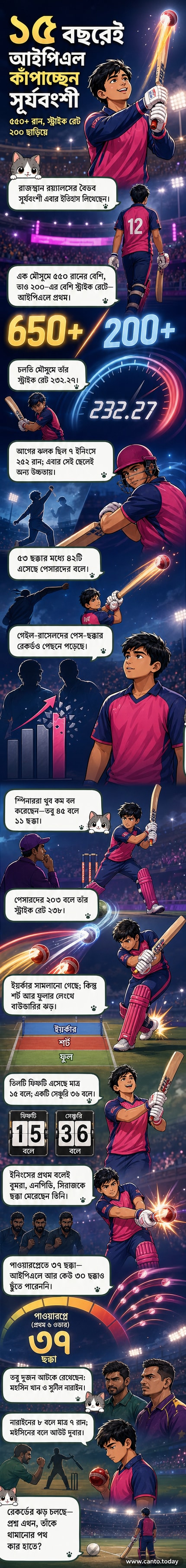 ১৫ বছর বয়সী বৈভব সূর্যবংশী আইপিএলে ব্যাট ঘুরিয়ে ছক্কা হাঁকাচ্ছেন, পেছনে উজ্জ্বল আলোয় ভরা ক্রিকেট স্টেডিয়াম।