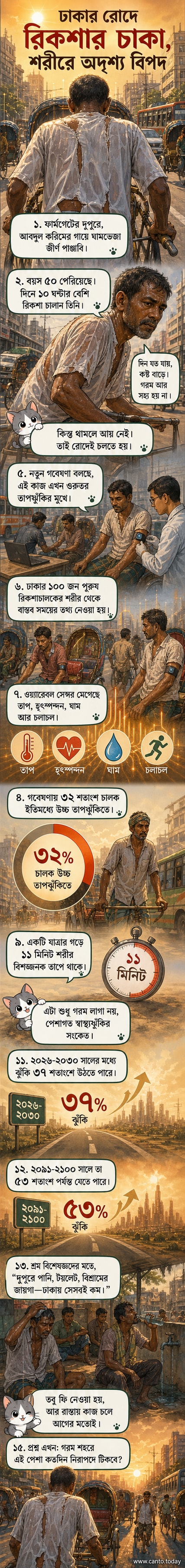 ঢাকার রাস্তায় প্রখর রোদে রিকশা চালাচ্ছেন এক বয়স্ক রিকশাচালক, মাথায় গামছা, গায়ে ঘামে ভিজে পোশাক।