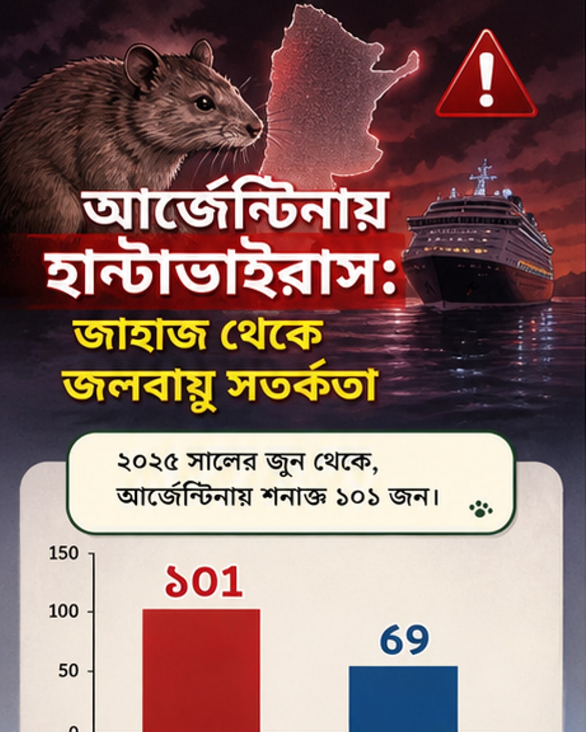 আর্জেন্টিনায় হান্টাভাইরাসের প্রকোপ