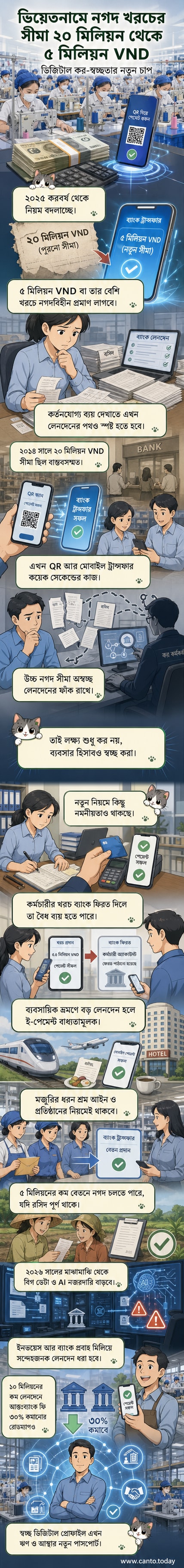 ভিয়েতনামে ব্যবসায়িক লেনদেনে নগদ অর্থপ্রদানের সীমা কমানো হয়েছে, ডিজিটাল রূপান্তর ত্বরান্বিত করার জন্য।