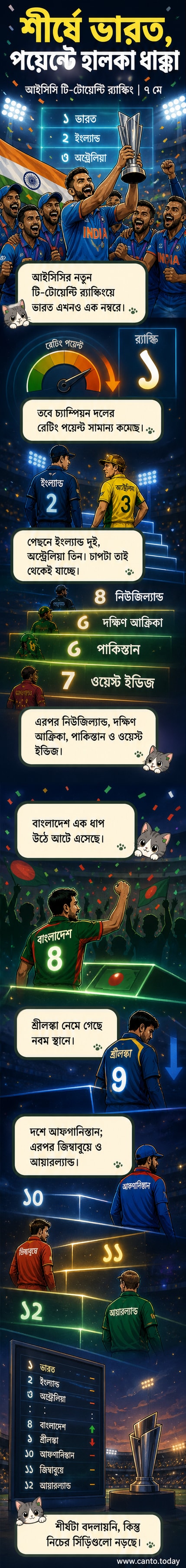 আইসিসি টি-টোয়েন্টি র‍্যাঙ্কিং তালিকায় ভারত শীর্ষে, বাংলাদেশ অষ্টম স্থানে