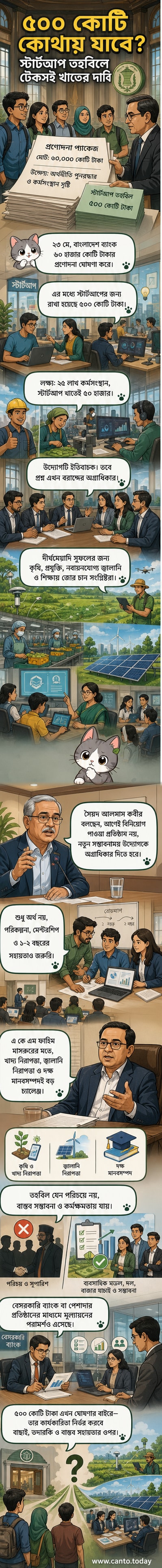 বাংলাদেশ ব্যাংকের ঘোষিত ৫০০ কোটি টাকা স্টার্টআপ তহবিলের প্রেক্ষাপটে অ্যাগ্রিটেক, রিনিউয়েবল এনার্জি ও এডুটেক খাতে বিনিয়োগের দৃশ্যায়ন।