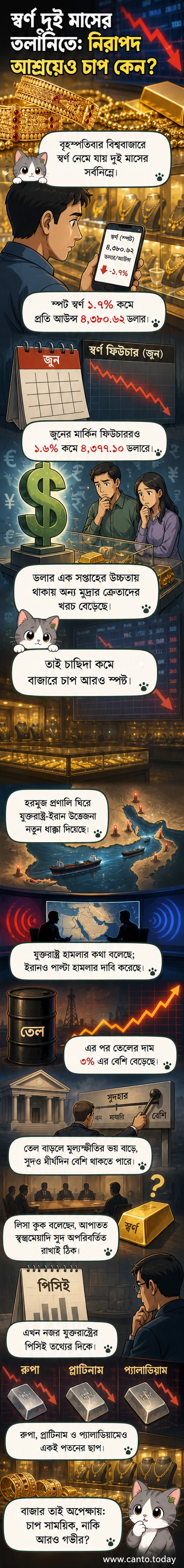 স্বর্ণের বারের ছবি এবং নিচে দাম নামছে বলে নির্দেশ করা গ্রাফ। পটভূমিতে মার্কিন ডলার ও তেলের পাইপলাইনের আইকন।