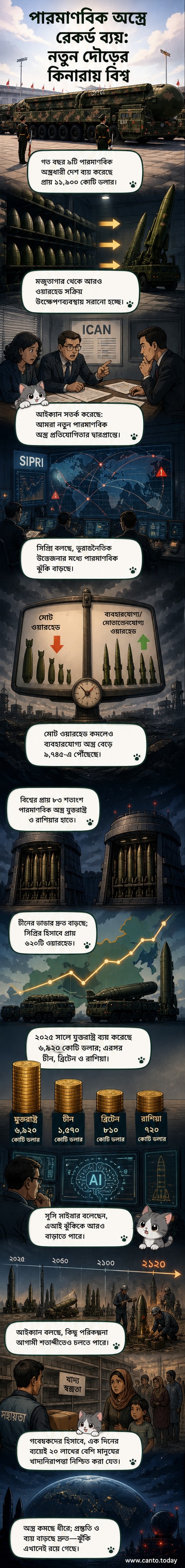 পারমাণবিক অস্ত্রের আইকনিক চিত্র এবং বিশ্ব মানচিত্রে প্রধান পারমাণবিক শক্তিধর দেশগুলোর উপর আলোকপাত, ব্যয় ও সংখ্যার ডেটা সহ।