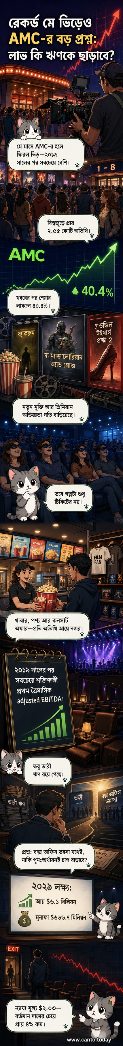 AMC সিনেমা হলের বাইরে লম্বা লাইন, ভিতরে প্রিমিয়াম স্ন্যাকস ও কনসার্টের বোর্ড, মে মাসে রেকর্ড উপস্থিতির প্রেক্ষাপট দেখাচ্ছে