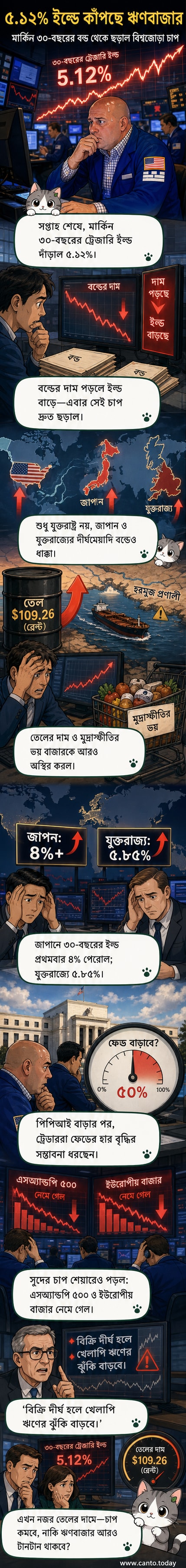 বিশ্ব মানচিত্রের উপর দাম বৃদ্ধি পাওয়া মার্কিন ট্রেজারি বন্ডের গ্রাফ দেখানো হচ্ছে, পাশাপাশি জাপান ও যুক্তরাজ্যের বন্ড ইয়েল্ডের তুলনামূলক চিত্র।