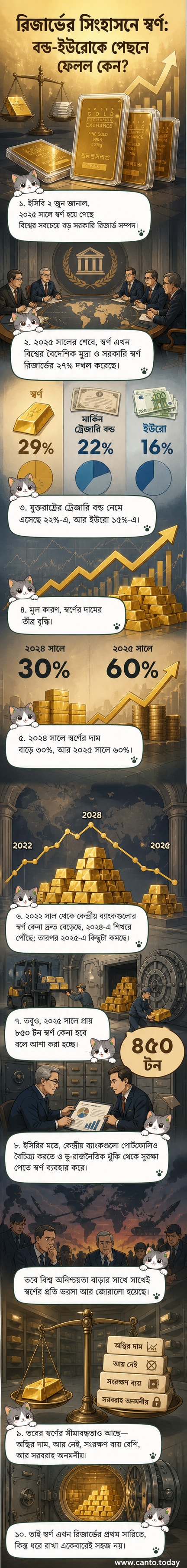 বৈশ্বিক রিজার্ভে স্বর্ণ, মার্কিন বন্ড এবং ইউরোর অংশের তুলনামূলক চার্ট, যেখানে ২০২৫ সালে স্বর্ণ শীর্ষে রয়েছে