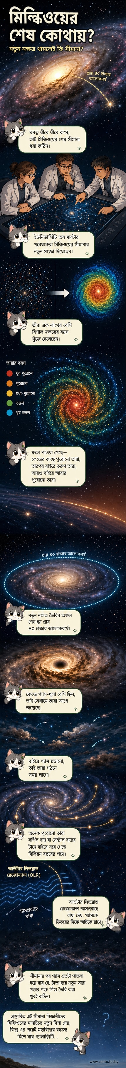 ছায়াপথের একটি দৃশ্য যেখানে কেন্দ্র থেকে বাইরের দিকে নক্ষত্রের ঘনত্ব কমতে থাকে, এবং 40 হাজার আলোকবর্ষ দূরত্বে নক্ষত্র গঠনের সীমানা চিহ্নিত করা হয়েছে।
