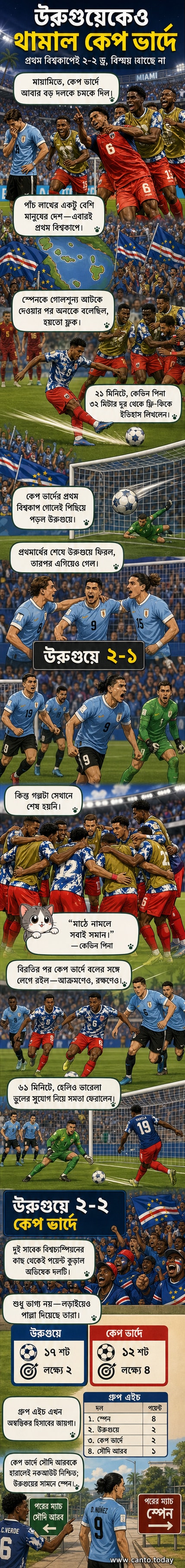 কেপ ভার্দের খেলোয়াড়রা উরুগুয়ের বিপক্ষে ড্র করার পর উদ্‌যাপন করছেন, গ্যালারিতে দলের রাঙা-নীল পতাকা উড়ছে।