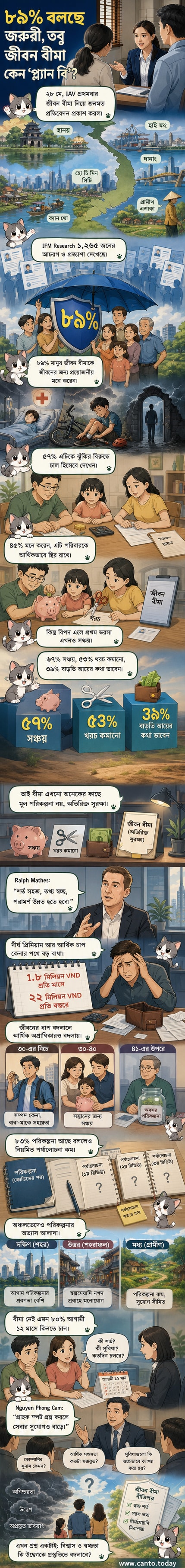 ভিয়েতনামে জীবন বীমা সম্পর্কে একটি নতুন গবেষণার ফলাফল দেখানো হচ্ছে, যেখানে সচেতনতা এবং আচরণের মধ্যে বৈপরীত্য উজ্জ্বল।