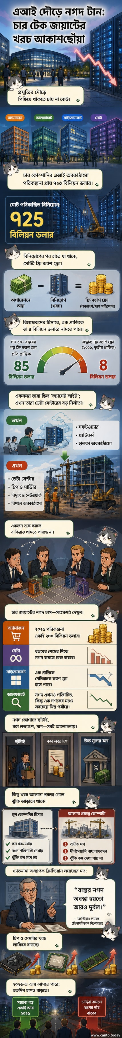 চারটি টেক জায়ান্ট অ্যামাজন, গুগল, মাইক্রোসফট ও মেটার লোগো এআই চিপ ও ডেটা সেন্টারের পটভূমিতে, নগদ প্রবাহ কমার নির্দেশক লাল তীরের সাথে।