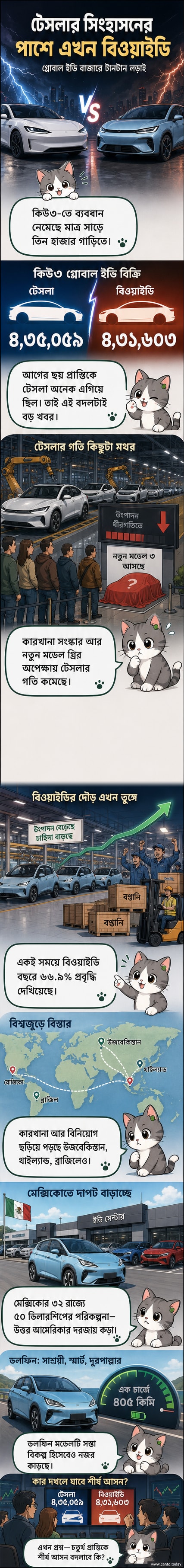 বৈদ্যুতিক গাড়ির বাজারে টেসলা ও বিওয়াইডির প্রতিদ্বন্দ্বিতা দেখানো হচ্ছে, দুটি গাড়ি একে অপরের পাশাপাশি দৌড়াচ্ছে, পিছনে চীন ও মার্কিন পতাকা।