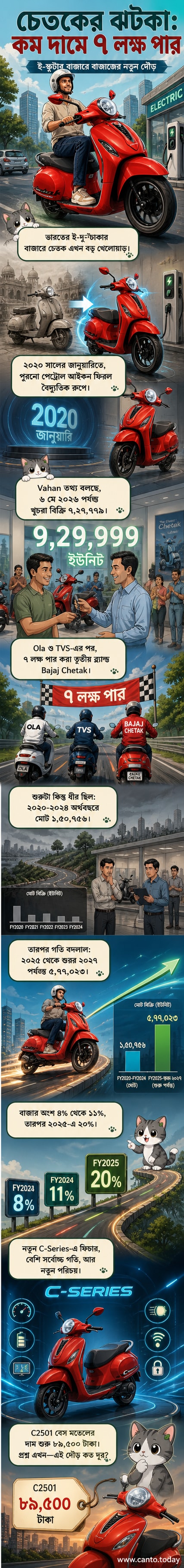 বাজাজ চেতক বৈদ্যুতিক স্কুটারের ছবি, পাশে বাজার বিক্রয় বৃদ্ধির গ্রাফ দেখানো হচ্ছে