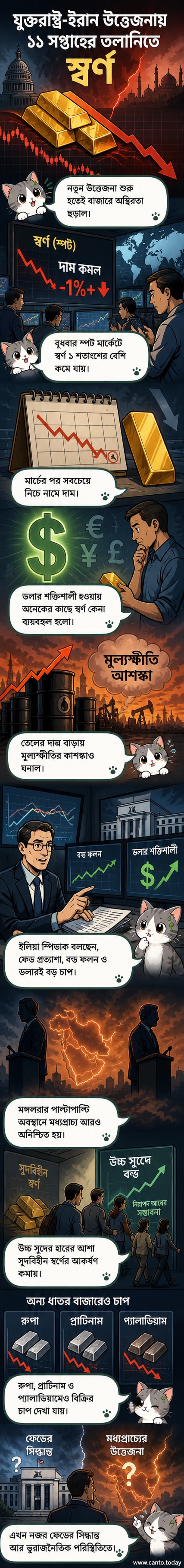 গ্রাফ ও বিশ্বমানচিত্র সহ স্বর্ণের দামের পতন দেখানো হচ্ছে, যেখানে যুক্তরাষ্ট্র ও ইরানের উপর হাইলাইট করা হয়েছে।