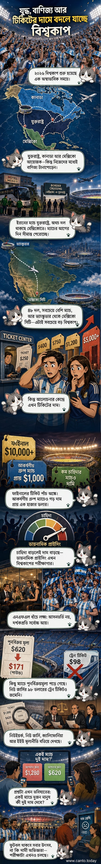 নীল-সাদা জার্সির সমর্থকদের ভিড় স্টেডিয়ামে, বিশ্বকাপের পটভূমিতে ফুটবল এবং অর্থনীতির সংমিশ্রণ চিত্রিত করে।