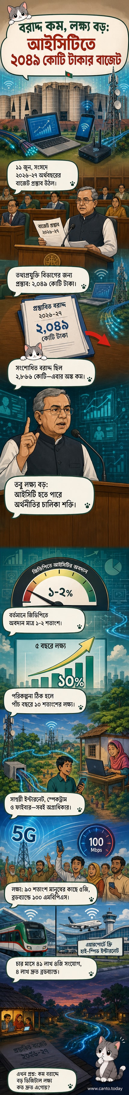 বাংলাদেশের সরকার আইসিটি খাতে নতুন বাজেট ঘোষণা করছে, পটভূমিতে ডিজিটাল নেটওয়ার্ক ও ৫জি প্রতীকী চিত্র।